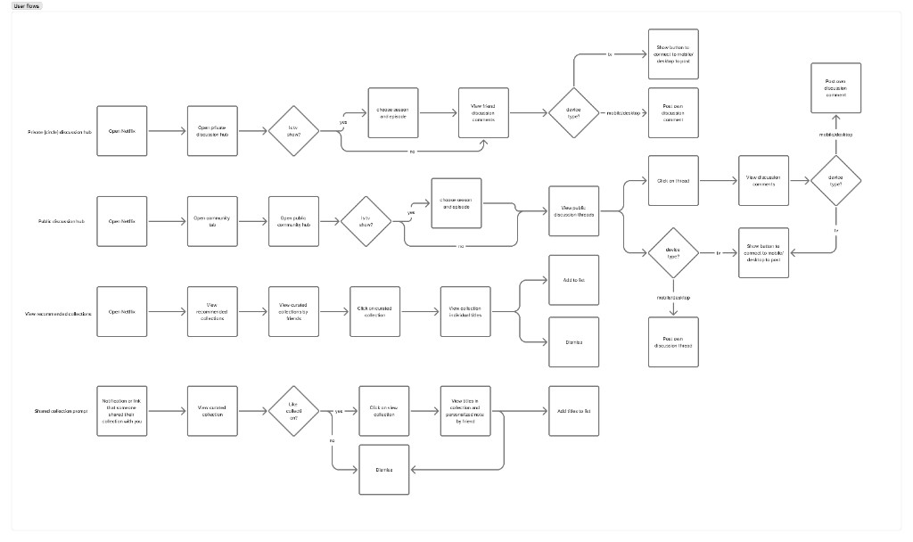 Netflix Community user flows for private hubs, public discussion, collections, and shared-list prompts